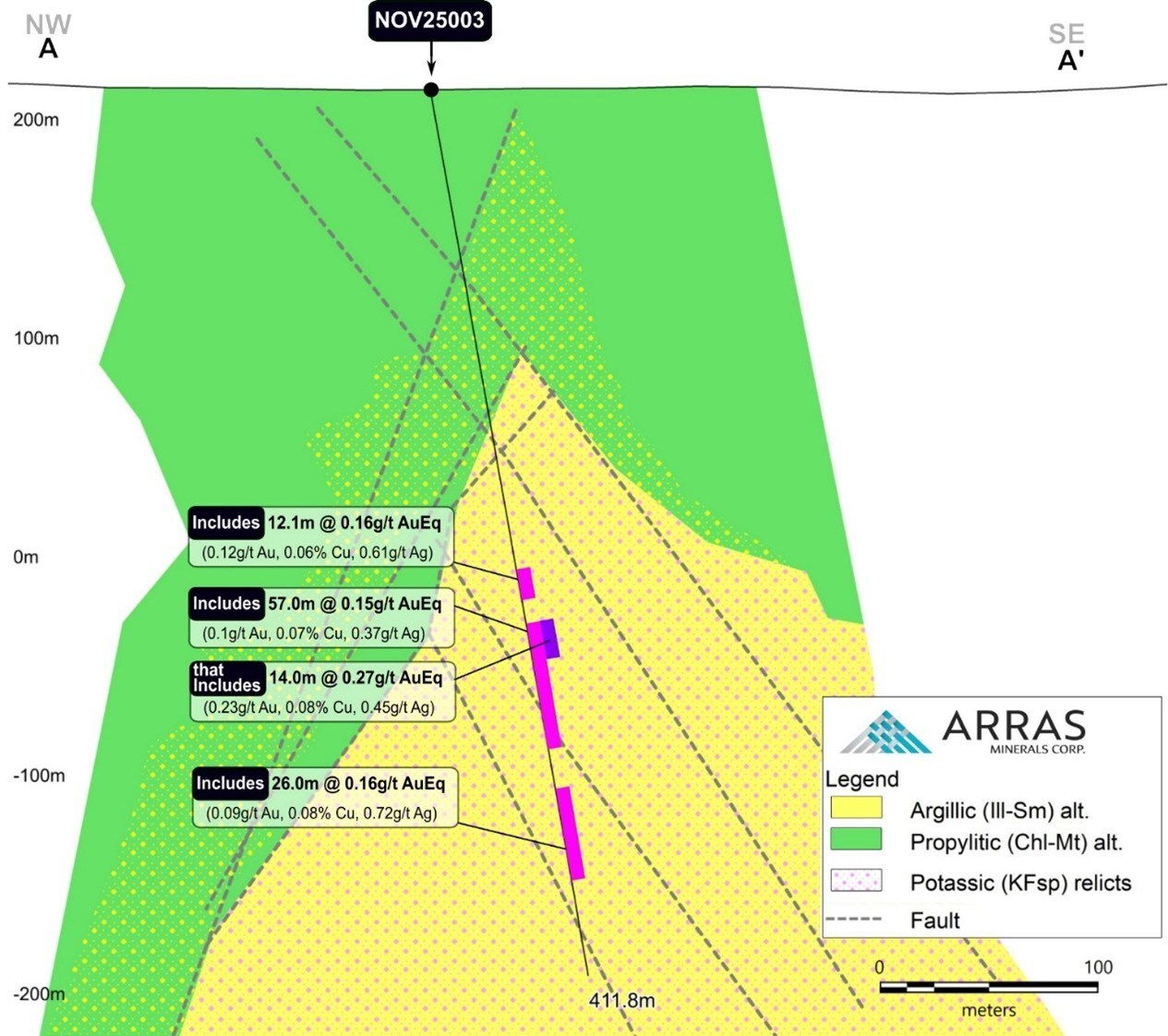 Figure 5. NOV25003 alteration cross section (CNW Group/Arras Minerals Corp.)
