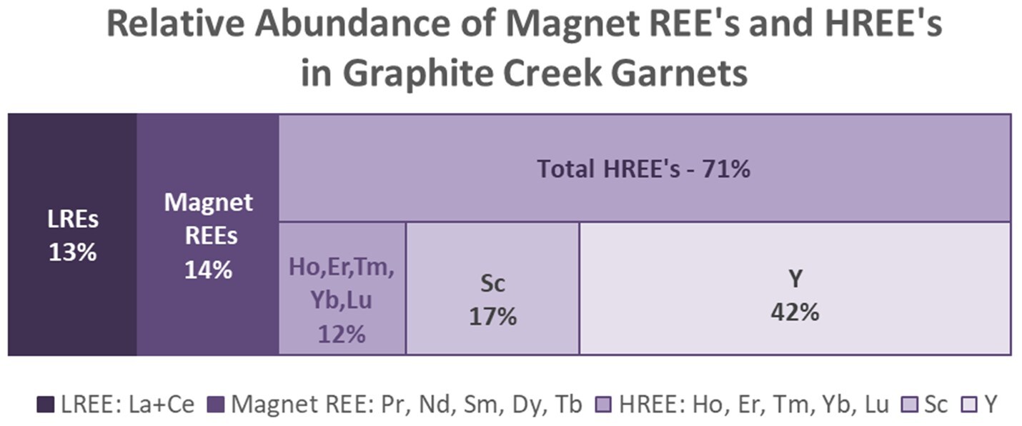 Figure 1. Relative Abundance of Magnet REEs and HREEs in Graphite Creek Garnets (CNW Group/Graphite One Inc.)