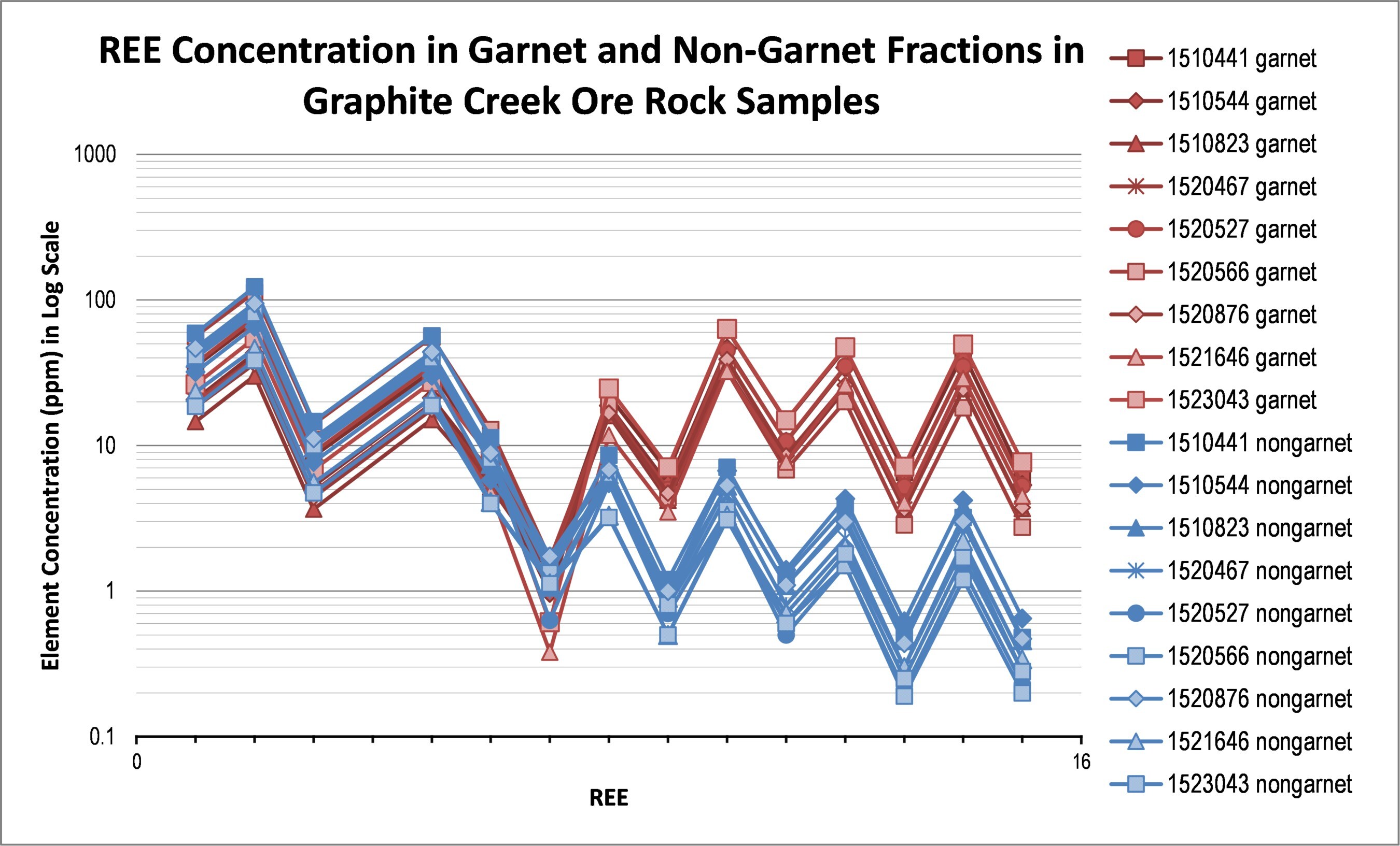 Figure 2. Graphite Creek HREEs associated with the garnet (CNW Group/Graphite One Inc.)