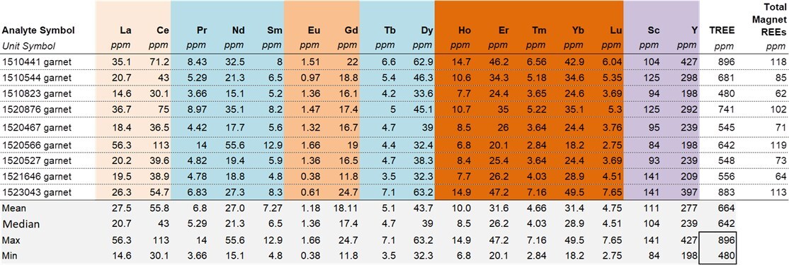 Figure 3. Data from ActLabs. REE concentration in garnet fraction separated from 9 different 1 m interval drill core samples.
Color coding: LREE, 5 Magnetic REEs, MREE, HREE, Sc+Y (CNW Group/Graphite One Inc.)
