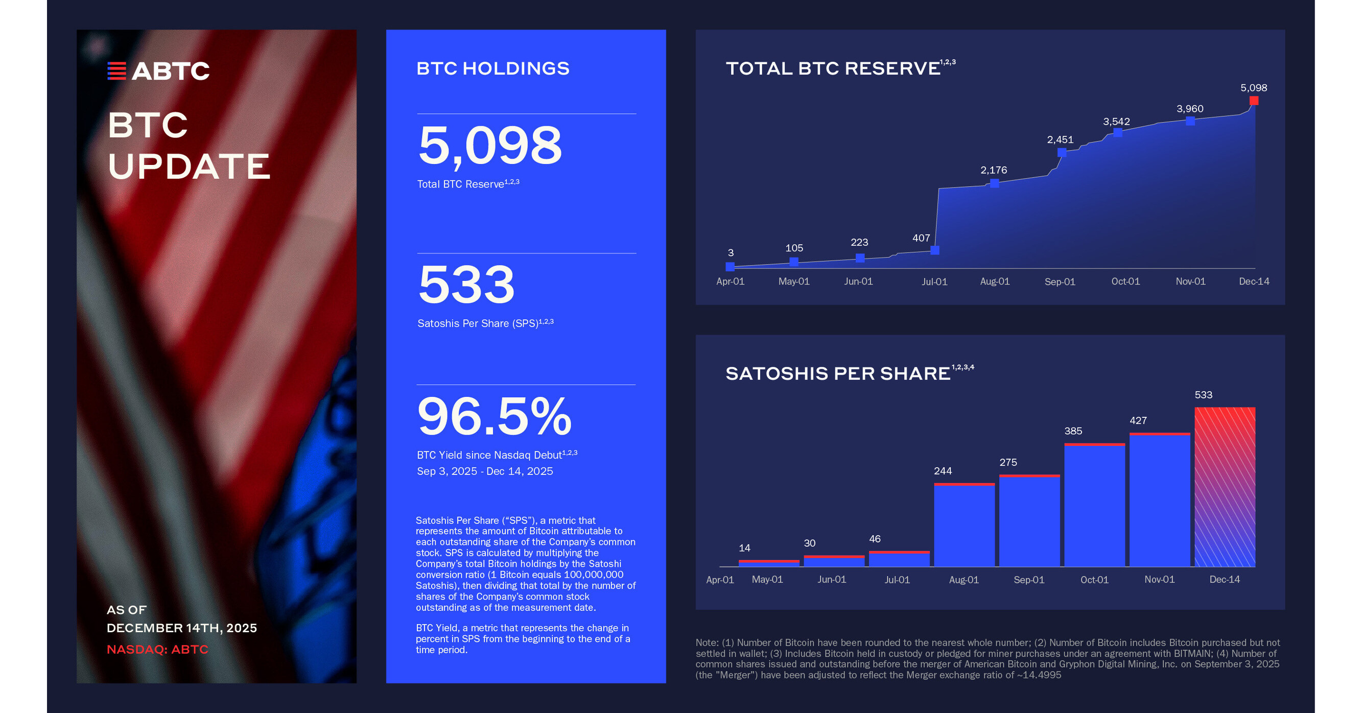 American Bitcoin Enters Top 20 Publicly Traded Bitcoin Treasury Companies  by Holdings