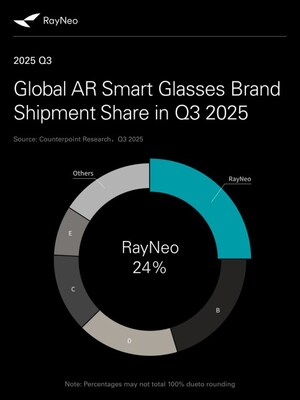 Global AR Smart Glasses Brand Shipment Share in Q3 2025 Global AR Smart Glasses Brand Shipment Share in Q3 2025