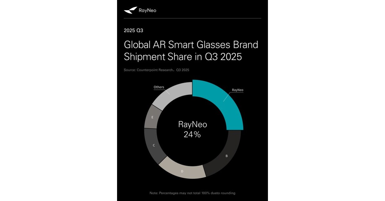 RayNeo solidifies global AR market lead with 24% share in Q3