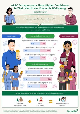 Khảo sát của Herbalife: 3 trên 4 doanh nhân khu vực châu Á - Thái Bình Dương dự báo kinh tế sẽ cải thiện trong năm nay ảnh 1 Khảo sát của Herbalife: 3 trên 4 doanh nhân khu vực châu Á - Thái Bình Dương dự báo kinh tế sẽ cải thiện trong năm nay ảnh 1