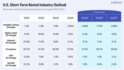 U.S. short-term rental historical performance and forecast, 2021–2027 (AirDNA 2026 Outlook Report) U.S. short-term rental historical performance and forecast, 2021–2027 (AirDNA 2026 Outlook Report)