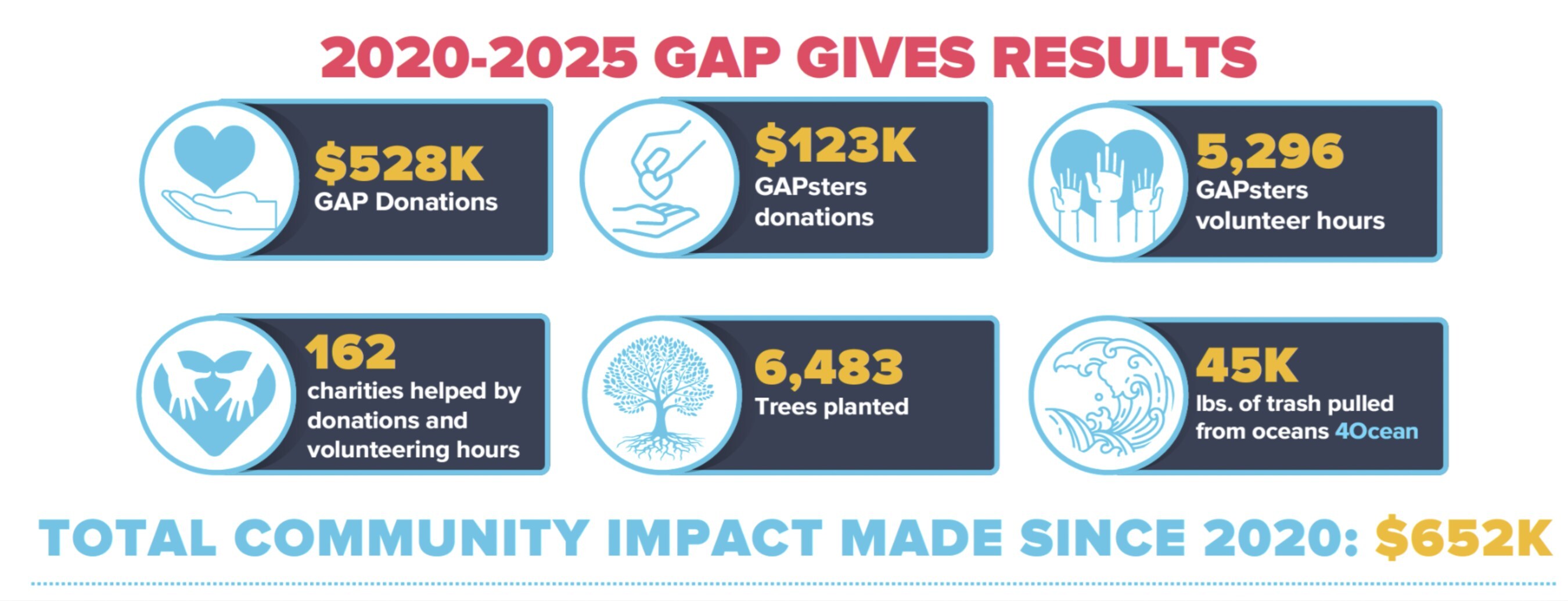 Growth Acceleration Partners Surpasses $650,000 in Community Impact Through GAP Gives Initiative