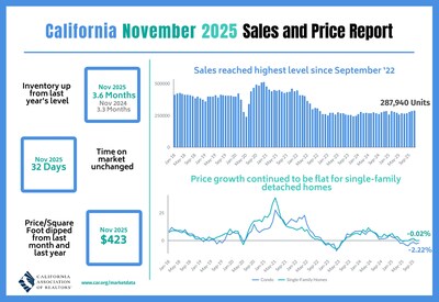 California home sales rose in November from both the previous month and year for the third consecutive month to reach the highest level since September 2022. California home sales rose in November from both the previous month and year for the third consecutive month to reach the highest level since September 2022.