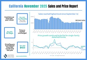 California home sales reach three-year high in November, C.A.R. reports