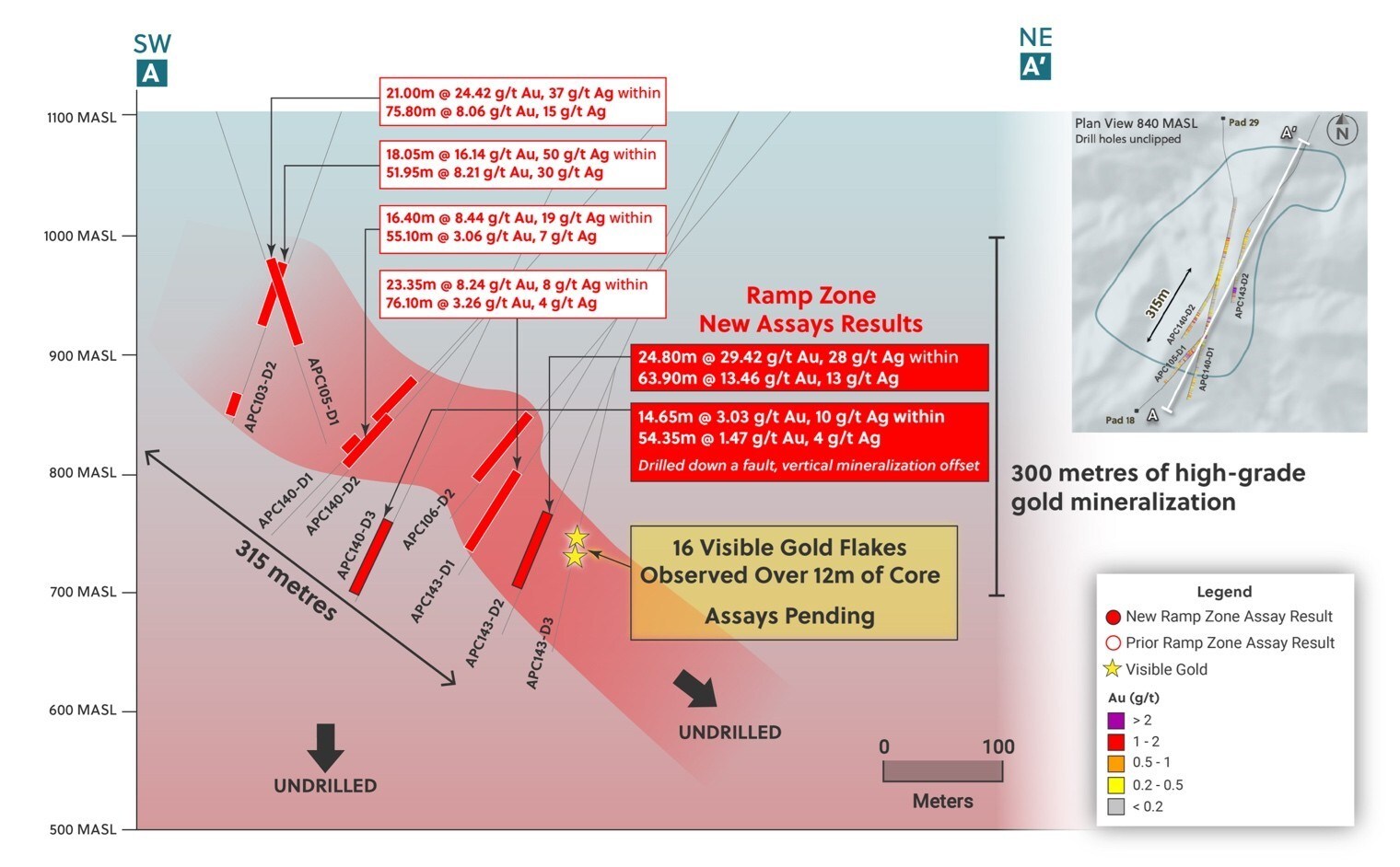 Figure 1: Cross Section Outlining the Ramp Zone Extension to the North (CNW Group/Collective Mining Ltd.) Figure 1: Cross Section Outlining the Ramp Zone Extension to the North (CNW Group/Collective Mining Ltd.)