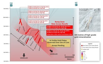 Figure 1: Cross Section Outlining the Ramp Zone Extension to the North (CNW Group/Collective Mining Ltd.)