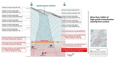 Figure 5: Apollo System: High-Grade Over 1,400 Metres from Surface and Growing! (CNW Group/Collective Mining Ltd.) Figure 5: Apollo System: High-Grade Over 1,400 Metres from Surface and Growing! (CNW Group/Collective Mining Ltd.)