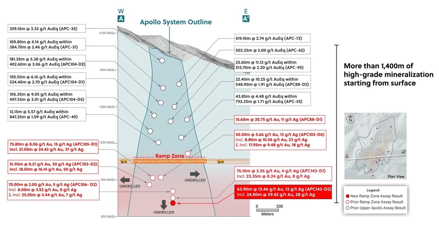 Collective Mining Expands Ramp Zone by Drilling its Highest Grade ...