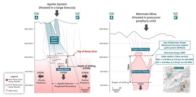 Figure 6: Side-by-Side Comparison of the Apollo System and the Neighboring Marmato Mine, Highlighting How the Ramp Zone and Marmato Deeps Systems Begin at the Same Elevation and the Potential for the Ramp Zone to Continue Expanding Along Strike and to Depth (CNW Group/Collective Mining Ltd.) Figure 6: Side-by-Side Comparison of the Apollo System and the Neighboring Marmato Mine, Highlighting How the Ramp Zone and Marmato Deeps Systems Begin at the Same Elevation and the Potential for the Ramp Zone to Continue Expanding Along Strike and to Depth (CNW Group/Collective Mining Ltd.)