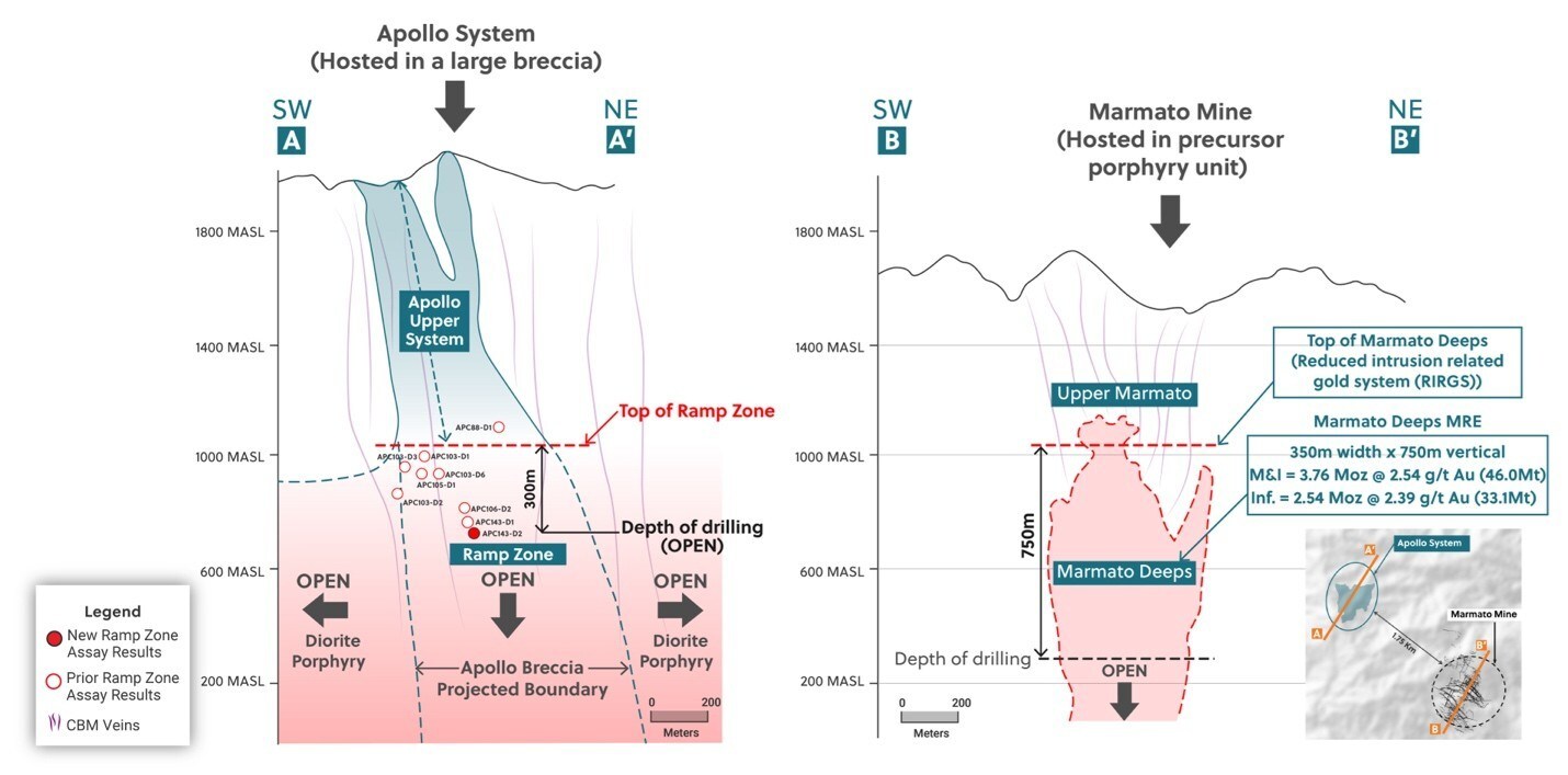 Figure 6: Side-by-Side Comparison of the Apollo System and the Neighboring Marmato Mine, Highlighting How the Ramp Zone and Marmato Deeps Systems Begin at the Same Elevation and the Potential for the Ramp Zone to Continue Expanding Along Strike and to Depth (CNW Group/Collective Mining Ltd.) Figure 6: Side-by-Side Comparison of the Apollo System and the Neighboring Marmato Mine, Highlighting How the Ramp Zone and Marmato Deeps Systems Begin at the Same Elevation and the Potential for the Ramp Zone to Continue Expanding Along Strike and to Depth (CNW Group/Collective Mining Ltd.)