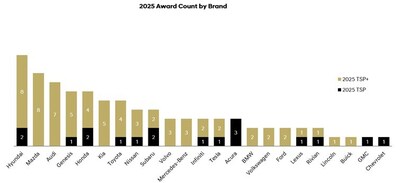 Figure 1. 2025 IIHS TSP/TSP+ Industry Ranking by OEM as of Dec. 2025. Figure 1. 2025 IIHS TSP/TSP+ Industry Ranking by OEM as of Dec. 2025.
