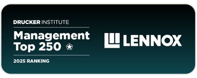 The Drucker Institute recognized Lennox among its Management Top 250 companies for the third consecutive year.