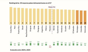 Costa Rica lidera la reputación latinoamericana según el estudio internacional RepCore Nations 2025