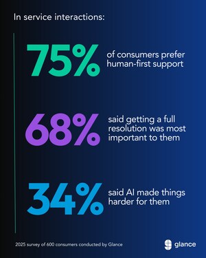 75% of consumers left frustrated by AI customer service