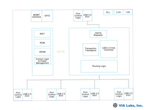 VIA Labs、産業グレードのUSB Hubコントローラを発表 ― 産業機器向けコネクティビティ・ポートフォリオを拡充