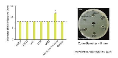 SynbioTech participated in the US Da Vinci International Invention Exhibition. Studies show that ABKEFIR®, using ‘symbiotic fermentation’ technology, offers superior antibacterial effects compared to single strains, enhancing its gut health benefits. SynbioTech participated in the US Da Vinci International Invention Exhibition. Studies show that ABKEFIR®, using ‘symbiotic fermentation’ technology, offers superior antibacterial effects compared to single strains, enhancing its gut health benefits.