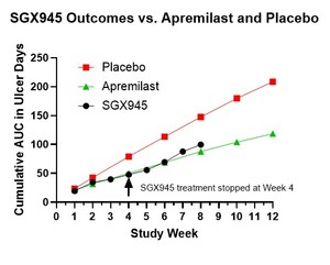 Positive Clinical Results from Phase 2 Trial of SGX945 for the Treatment of Behçet's Disease Published in Rheumatology (Oxford)