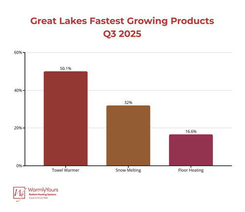 Radiant Heating Sales in the Great Lakes Region in Q3 2025
