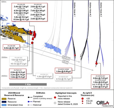 Figure 1: Mine Trend Extension – Mother-Hole #3 Plan View and Cross-Section (CNW Group/Orla Mining Ltd.) Figure 1: Mine Trend Extension – Mother-Hole #3 Plan View and Cross-Section (CNW Group/Orla Mining Ltd.)