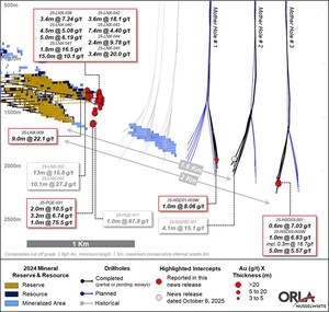 Orla Confirms Two-Kilometre Gold Trend Extension at Musselwhite