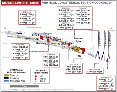 Figure 2: Musslewhite Mine Underground Long Section Overview (CNW Group/Orla Mining Ltd.) Figure 2: Musslewhite Mine Underground Long Section Overview (CNW Group/Orla Mining Ltd.)