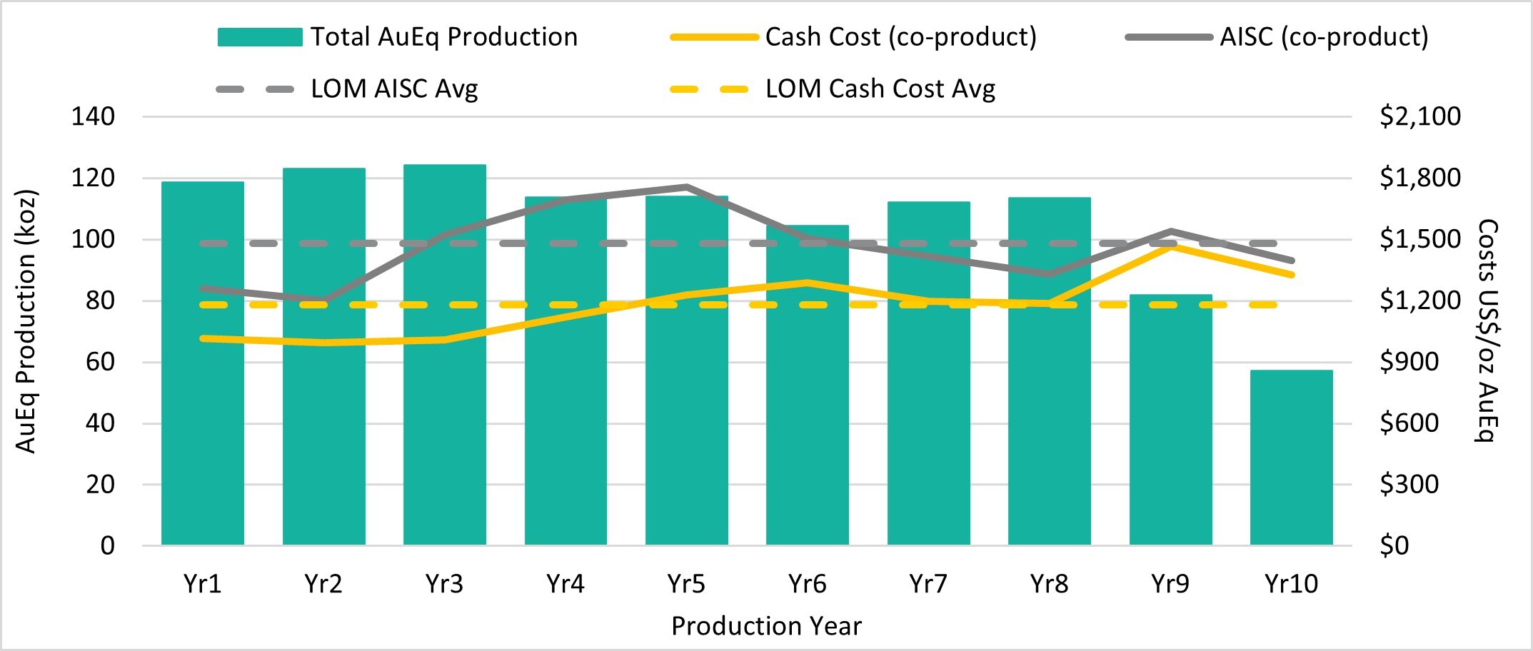 Figure 1: DeLamar Project Production and Operating Cost Profile(1,2) (CNW Group/Integra Resources Corp.) Figure 1: DeLamar Project Production and Operating Cost Profile(1,2) (CNW Group/Integra Resources Corp.)