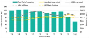INTEGRA DELIVERS ROBUST FEASIBILITY STUDY FOR DELAMAR GOLD-SILVER HEAP LEACH PROJECT HIGHLIGHTING IMPROVED ECONOMICS AND REDUCED DEVELOPMENT RISK