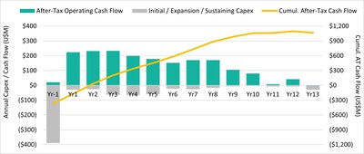 Figure 2: DeLamar Project After-tax Cash Flow Profile (base case) (1,2) (CNW Group/Integra Resources Corp.)