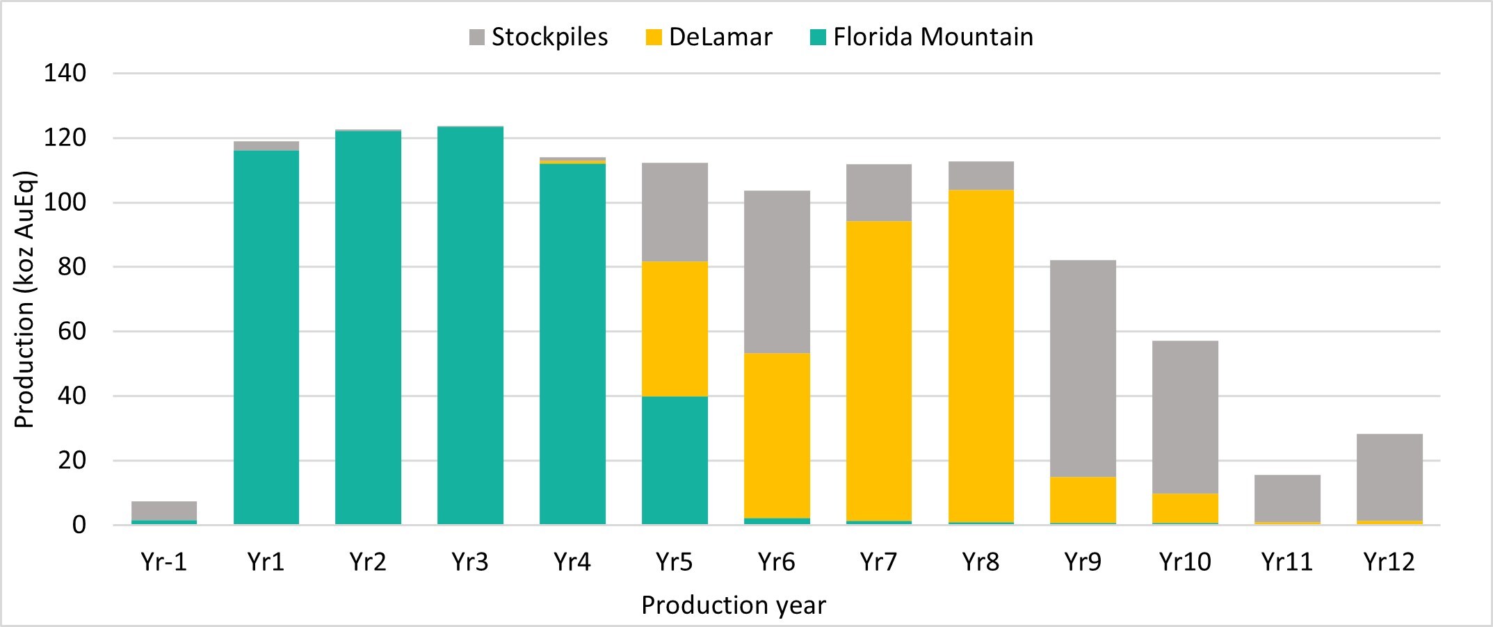 Figure 4: DeLamar Project Production Breakdown by Area (CNW Group/Integra Resources Corp.) Figure 4: DeLamar Project Production Breakdown by Area (CNW Group/Integra Resources Corp.)