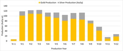 Figure 5: DeLamar Project Production Breakdown by Metal (CNW Group/Integra Resources Corp.)