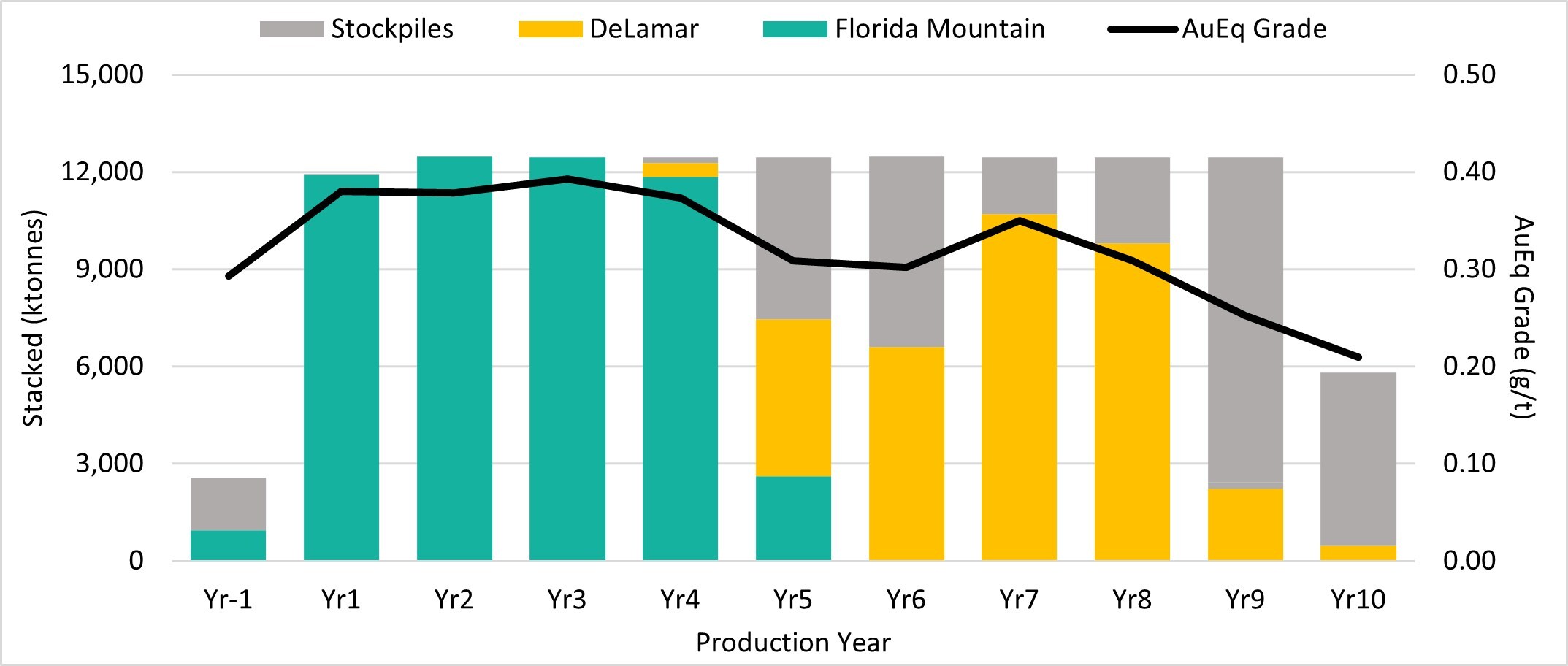 Figure 7: DeLamar Project Heap Leach Stacking by Source (CNW Group/Integra Resources Corp.) Figure 7: DeLamar Project Heap Leach Stacking by Source (CNW Group/Integra Resources Corp.)
