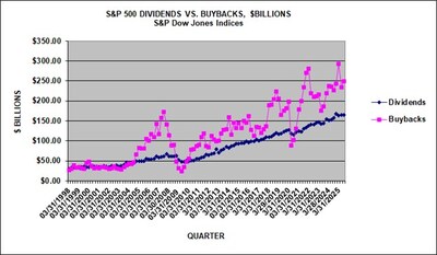 S&P 500 DIVIDENDS VS. BUYBACKS, $BILLIONS S&P 500 DIVIDENDS VS. BUYBACKS, $BILLIONS