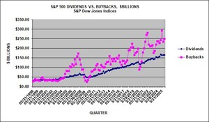 S&P 500 Q3 2025 Buybacks Post Modest 6.2% Gain to $249.0 Billion After Declining 20.1% Amidst Uncertainty in Q2; Q4 2025 Expenditures Expected to Post Similar Growth, As 2025 Anticipates a Record $1 Trillion