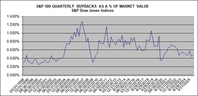 S&P 500 QUARTERLY BUYBACKS AS A % OF MARKET VALUE S&P 500 QUARTERLY BUYBACKS AS A % OF MARKET VALUE