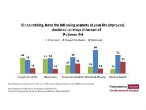 Retirees Are Enjoying Life Amid Health and Financial Uncertainties