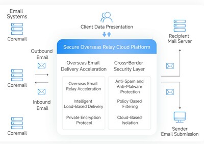 Coremail Secure Email Relay