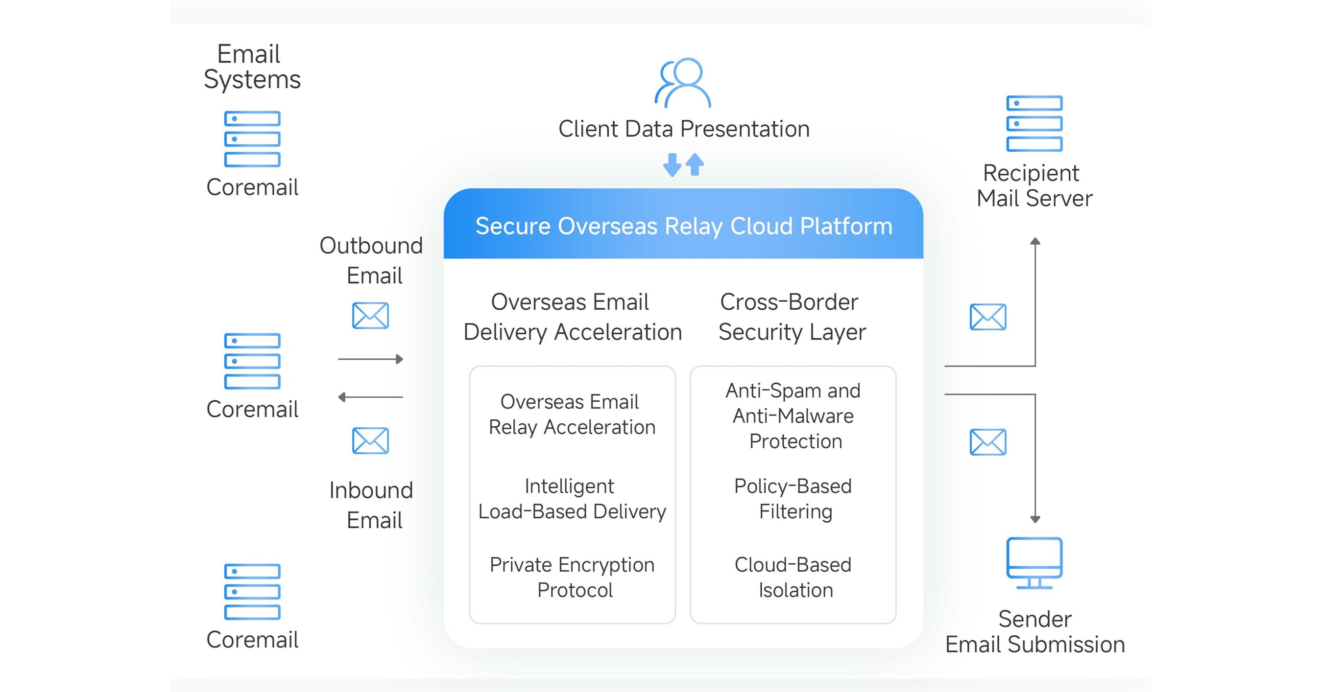 Cross-Border Email Becomes an Operational Imperative: How Coremail ...