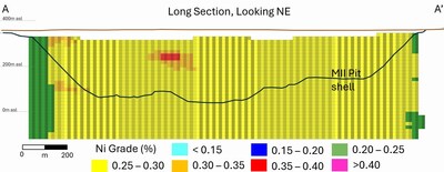 Figure 6. Bannockburn Nickel Sulphide Project Long-Section (Looking Northeast) of Resource Categories (TOP) and %Ni Grade (BOTTOM). (CNW Group/Canada Nickel Company Inc.) Figure 6. Bannockburn Nickel Sulphide Project Long-Section (Looking Northeast) of Resource Categories (TOP) and %Ni Grade (BOTTOM). (CNW Group/Canada Nickel Company Inc.)