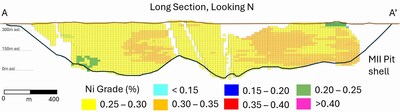 Figure 3. Midlothian Nickel Sulphide Project Long-Section (Looking North) of Resource Categories (TOP) and % Ni Grade (BOTTOM). (CNW Group/Canada Nickel Company Inc.) Figure 3. Midlothian Nickel Sulphide Project Long-Section (Looking North) of Resource Categories (TOP) and % Ni Grade (BOTTOM). (CNW Group/Canada Nickel Company Inc.)