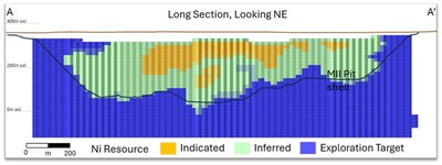 Figure 6. Bannockburn Nickel Sulphide Project Long-Section (Looking Northeast) of Resource Categories (TOP) and %Ni Grade (BOTTOM). (CNW Group/Canada Nickel Company Inc.) Figure 6. Bannockburn Nickel Sulphide Project Long-Section (Looking Northeast) of Resource Categories (TOP) and %Ni Grade (BOTTOM). (CNW Group/Canada Nickel Company Inc.)
