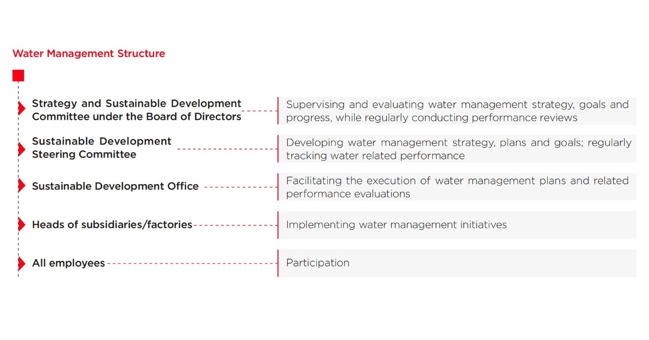 Diagram showing TCL Zhonghuan's organizational structure for water management.