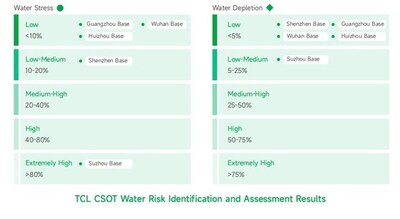 TCL CSOT Water Risk Identification and Assessment Results TCL CSOT Water Risk Identification and Assessment Results