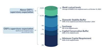Big Banks Capital CET1 Requirements (CNW Group/Office of the Superintendent of Financial Institutions) Big Banks Capital CET1 Requirements (CNW Group/Office of the Superintendent of Financial Institutions)