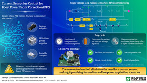 Chonnam National University Researchers Propose Innovative Voltage-Loop Control for Power Factor Correction