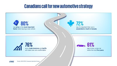 Canadians call for new automotive strategy (CNW Group/KPMG LLP) Canadians call for new automotive strategy (CNW Group/KPMG LLP)