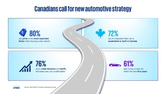 Canadians call for new automotive strategy (CNW Group/KPMG LLP)